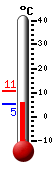 Actuală: 7.5°C, Max: 12.3°C, Min: 4.0°C